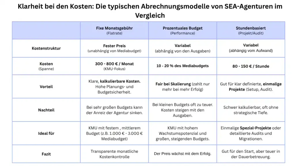 Die Tabelle zeigt die unterschiedlichen Abrechnungsmodelle von SEA-Agenturen.