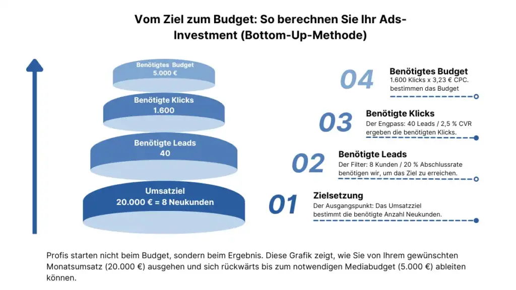 Die Grafik bietet eine Hilfestellung, wie man sein eigenes Google Ads Budget berechnen kann.