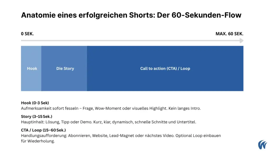 Die Grafik illustriert, wie man ein erfolgreiches Short erstellt.