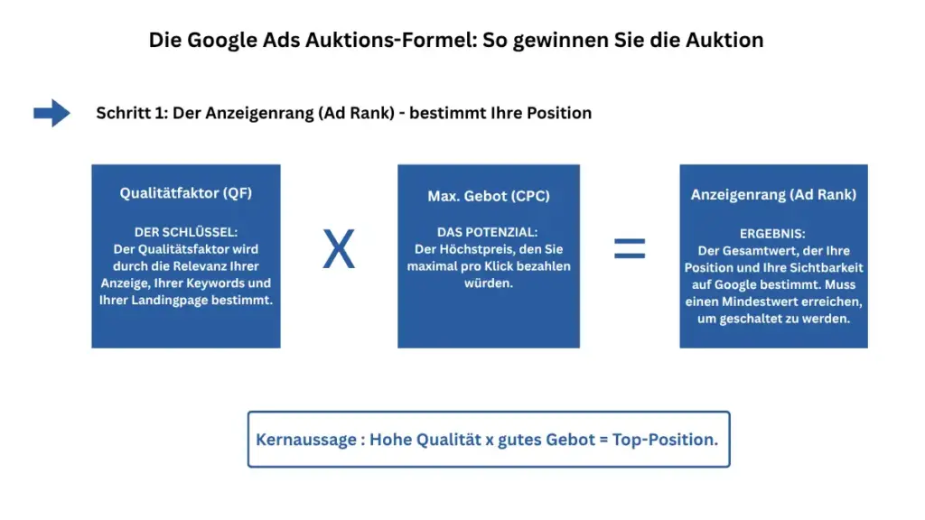 Grafik, die den ersten Schritt der Auktionsformel verdeutlicht.