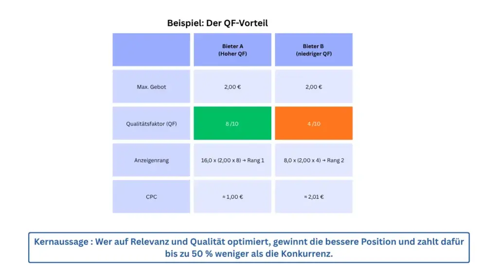 Die Grafik zeigt, wie wichtig ein guter Qualitätsfaktor ist.