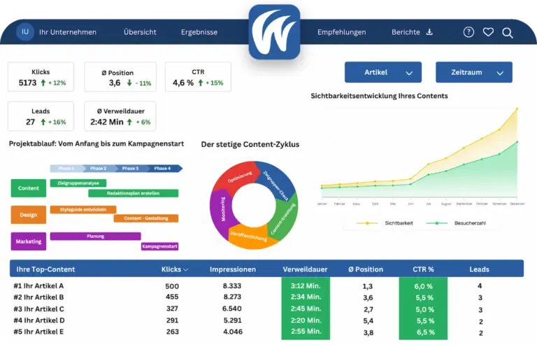 Dashboard mit Content Performance und Klickzahlen.