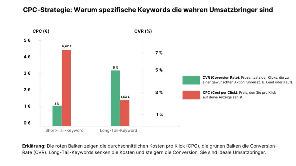 Die Grafik zeigt, warum spezifische Keywords die wahren Umsatzbringer sind.