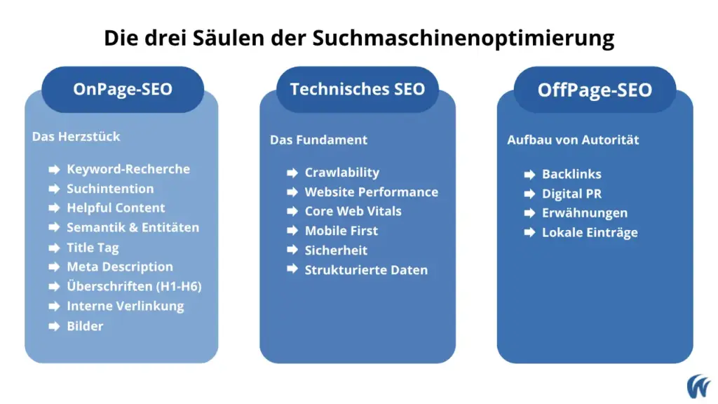 Die Grafik zeigt die 3 Säulen auf denen gutes SEO fußt.