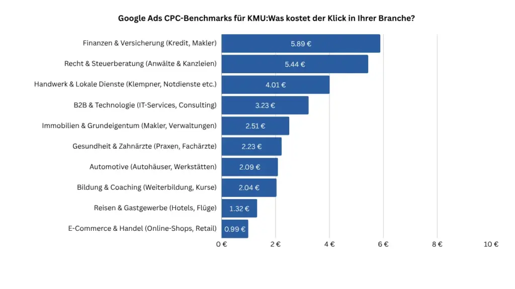 Die Grafik zeigt, welche CPC-Benchmarks es für die jeweiligen Nischen gibt.