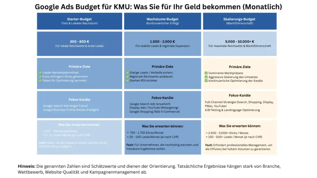 Die Tabelle zeigt, welche Leistung man für welches Budget erwarten darf.