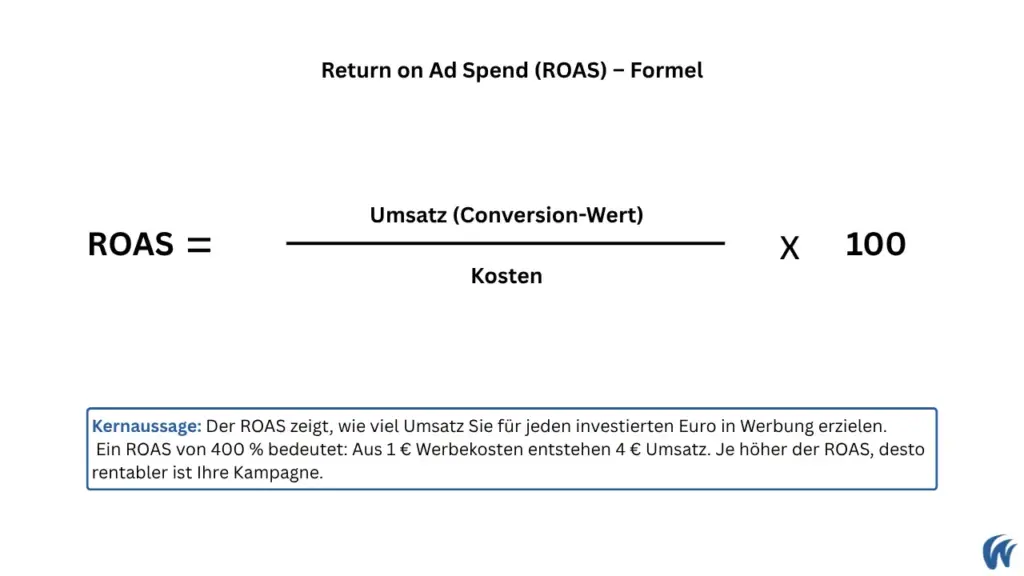 Die Grafik zeigt die Formel zur Berechnung des ROAS.