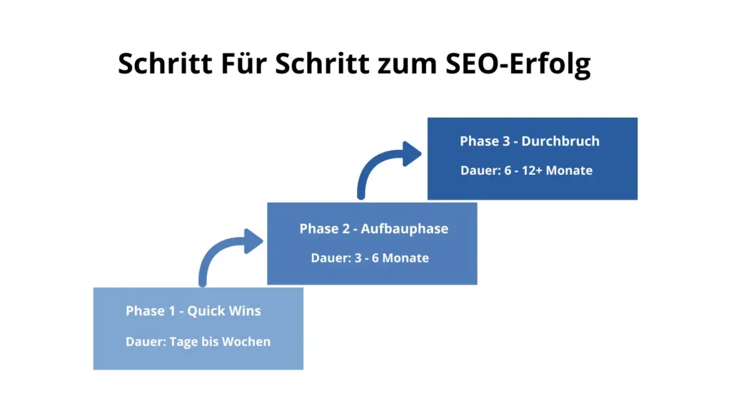 Die Grafik zeigt, wie SEO schrittweise zum Erfolg führt.