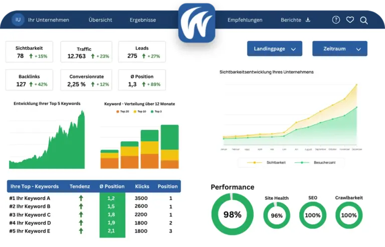 Dashboard mit Google Ads Performance und Klickzahlen.