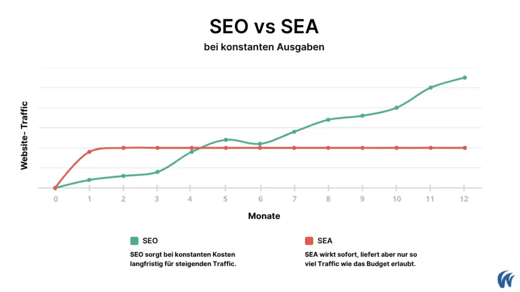 Grafik: Darstellung der intertemporalen Vorteile und Nachteile von SEO und SEA.