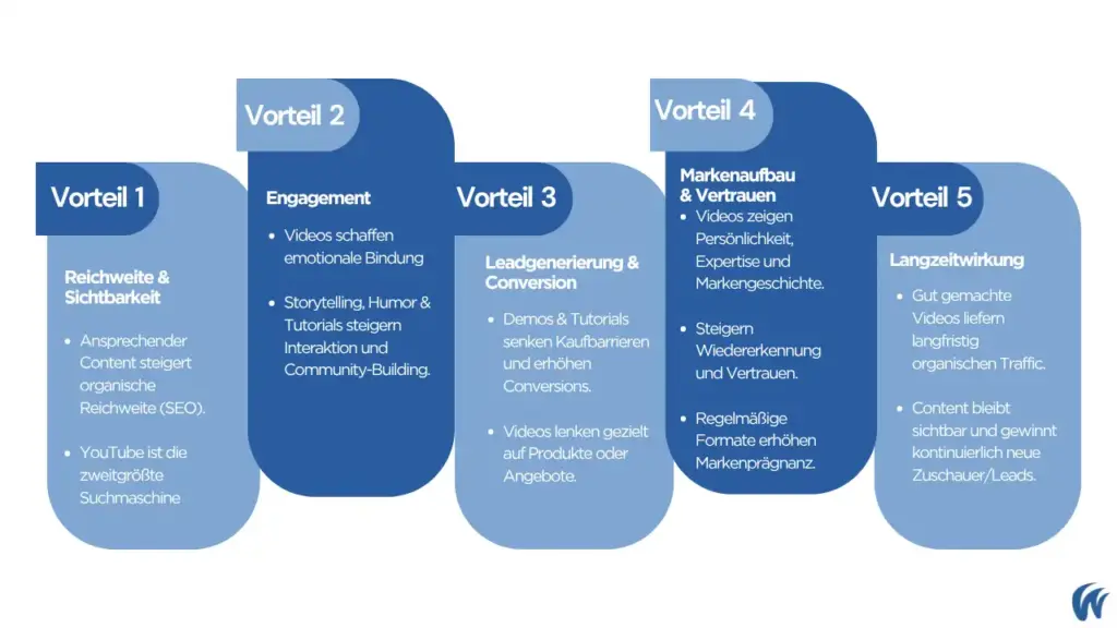 Das Bild zeigt die 5 Vorteile von Video-Content