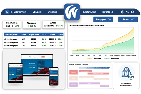 Individuelles Kundendashboard von Webesou zur Analyse der Performance eines Kunden.