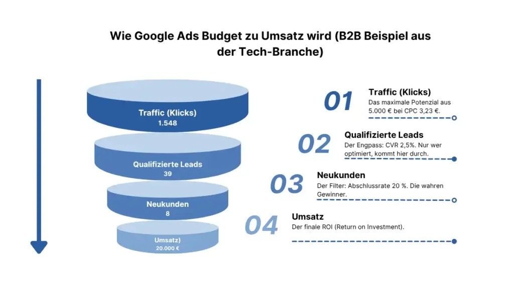 Die Grafik zeigt, ein konkretes Rechenbeispiel für die B2B Tech-Branche, wie man den ROI berechnet.
