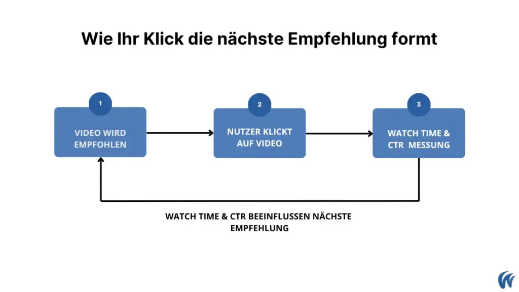 Die Grafik zeigt, wie der YouTube Algorithmus funktioniert.