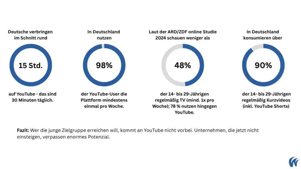 Die Grafik zeigt die Ergebnisse einer Studie, wie YouTube den Medienkonsum der Menschen verändert.