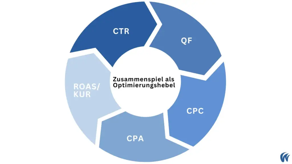 Die Grafik zeigt, wie die KPIs für eine Optimierung zusammenspielen.
